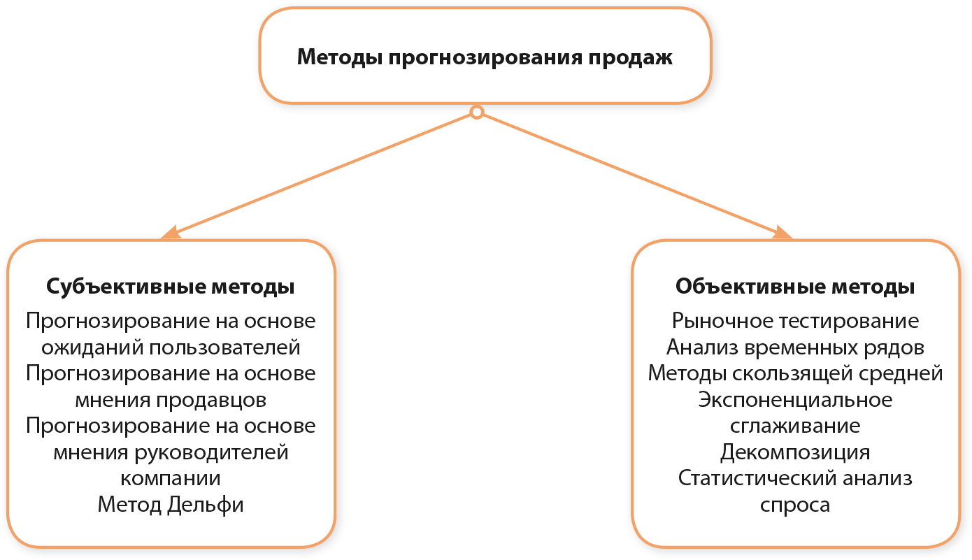 Субъективный предложение. Методы прогнозирования объема реализации. Методы прогнозирования объема продаж. Субъективные методы прогнозирования. Методы прогнозирования сбыта.