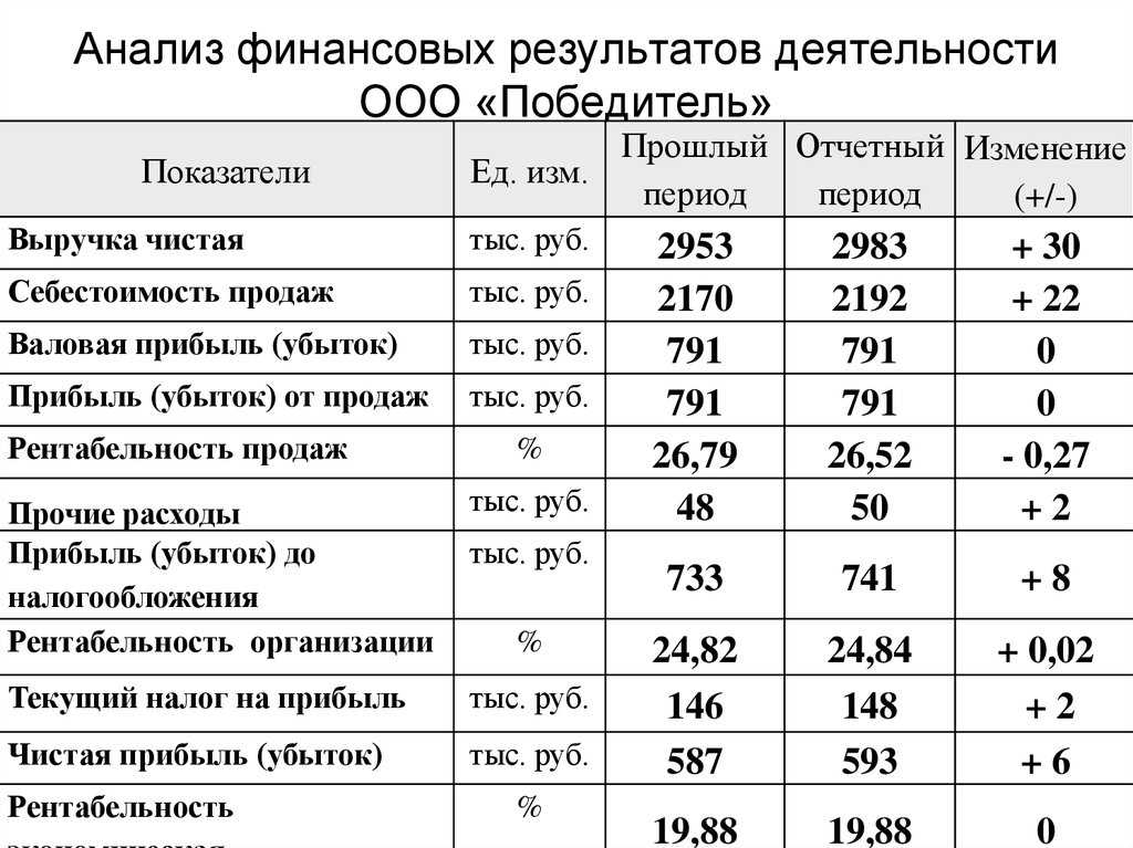 Анализ финансово хозяйственной деятельности предприятия в 2022 году