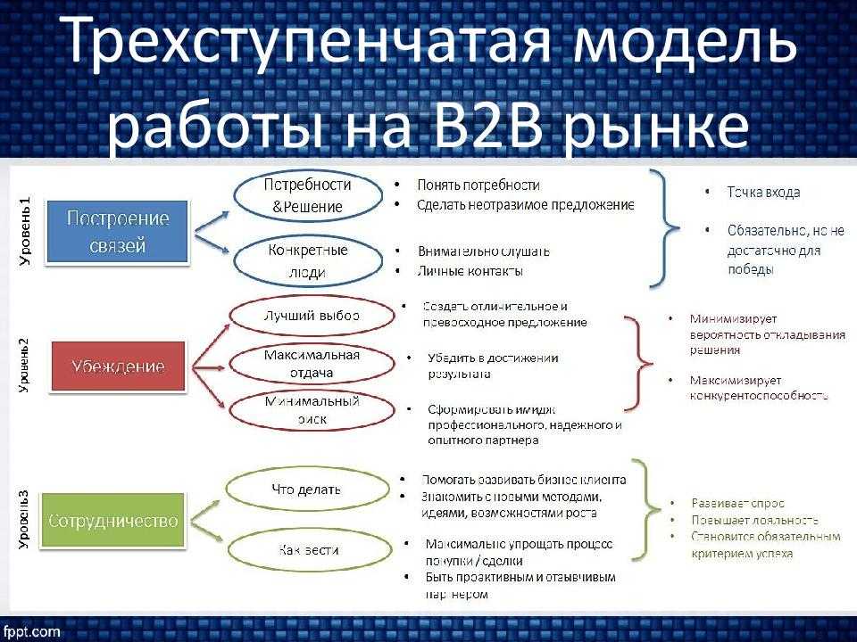 Схема продаж b2b