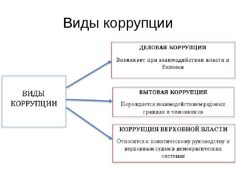 Коррупционные действия