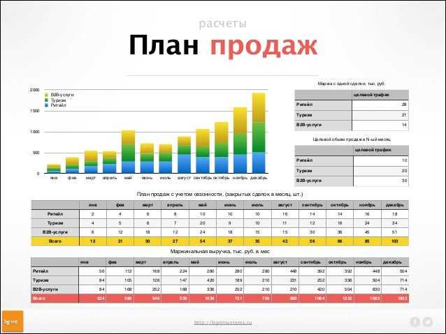 Составить план продаж онлайн