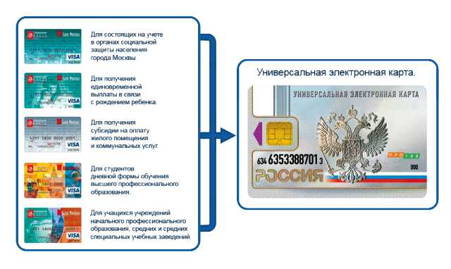 Универсальная электронная карта предназначена используется для