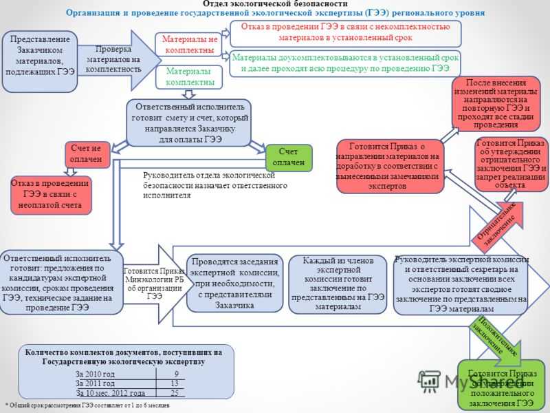 Проект овос на строительство