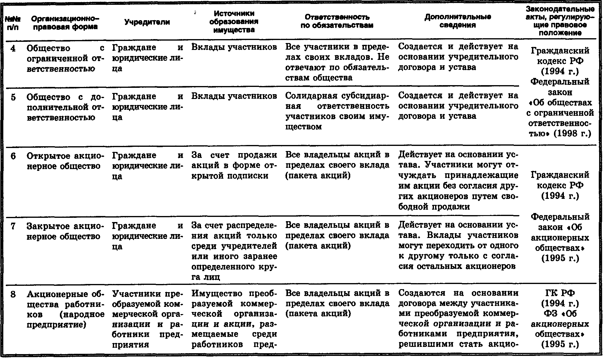 Организационно-правовые формы предприятий таблица