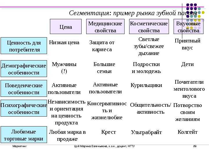 Карта сегментирования рынка