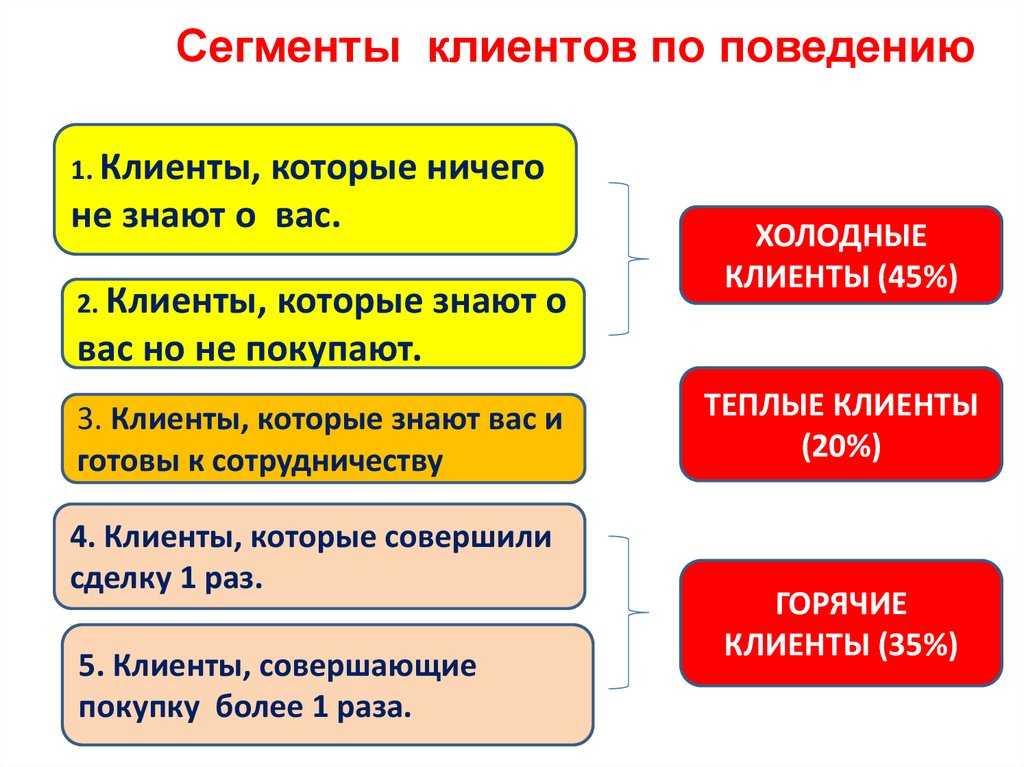 Сегментация рынка. признаки и критерии