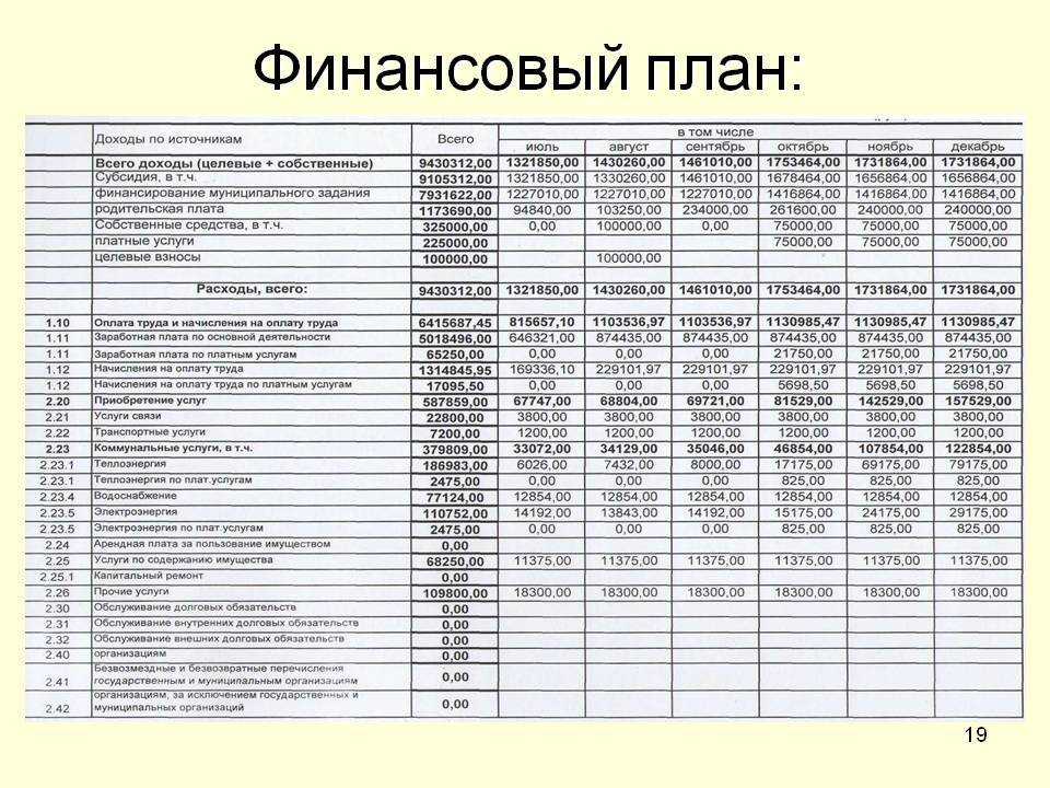 Финансовый план в бизнес плане. Финансовый план организации пример. План доходов и расходов торговой организации пример. Финансовый план пример таблица. Таблица финансового плана организации.