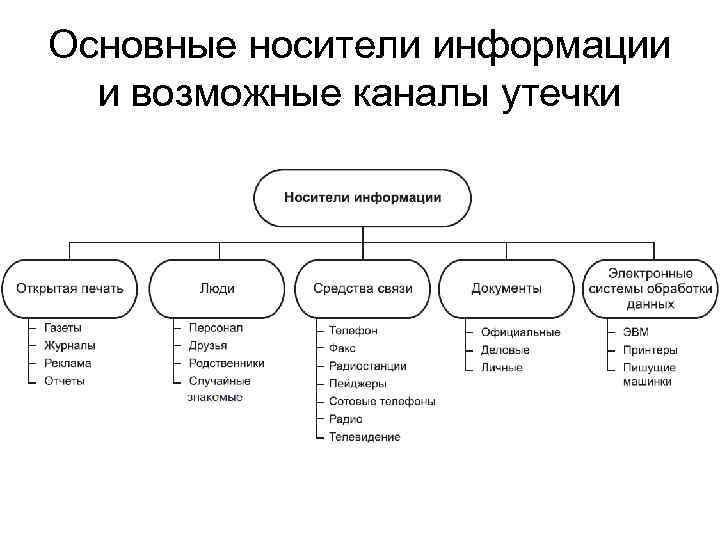 Схема носители информации