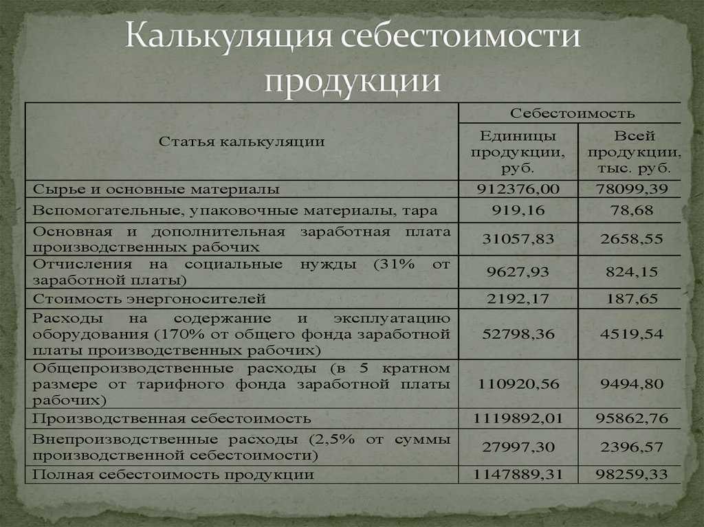 Образец расчета себестоимости в виде таблицы