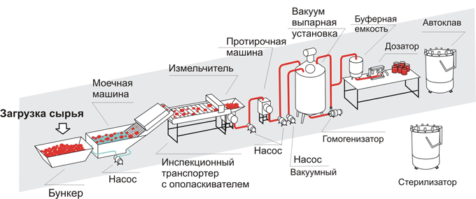 Этапы производства пюре из яблок