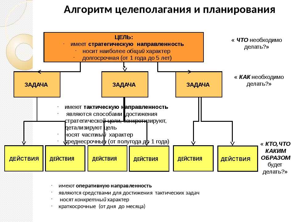 Методы планирования целей. Алгоритм целеполагания. Целеполагание и планирование. Алгоритмы долгосрочного и краткосрочного планирования.