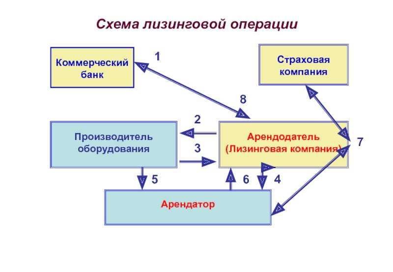 Международный лизинг схема