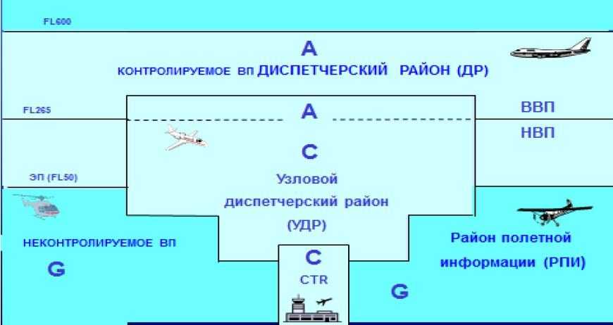 Деление воздушного пространства по высоте и в плане