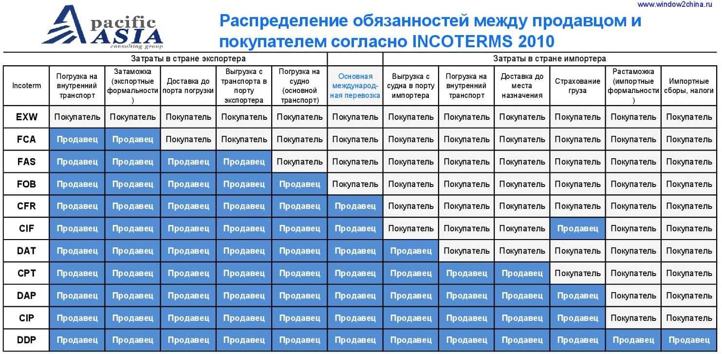 Поставка согласно. Условия поставки Инкотермс. Условия поставки Инкотермс таблица. Условия поставки по Инкотермс. Условия поставки Инкотермс 2010 таблица.