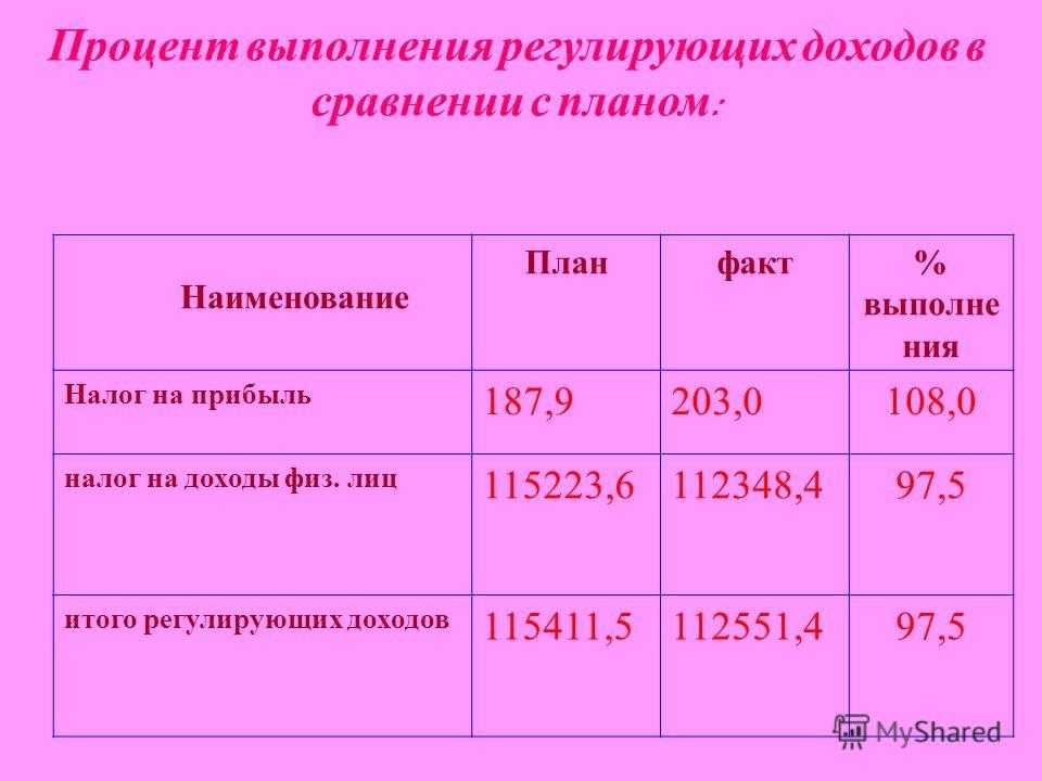 Формула для расчета процента выполнения плана