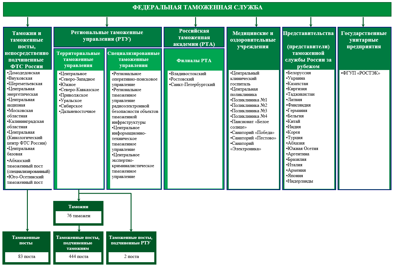 Карта россии фтс россии