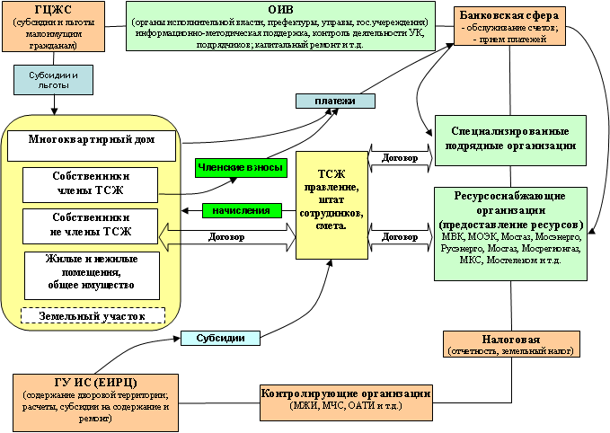 Организация сферы жкх. Схема работы управляющей компании ЖКХ. Схема управления многоквартирным домом управляющей компанией. Схема структуры управляющей компании МКД. Организационная схема управляющей компании.