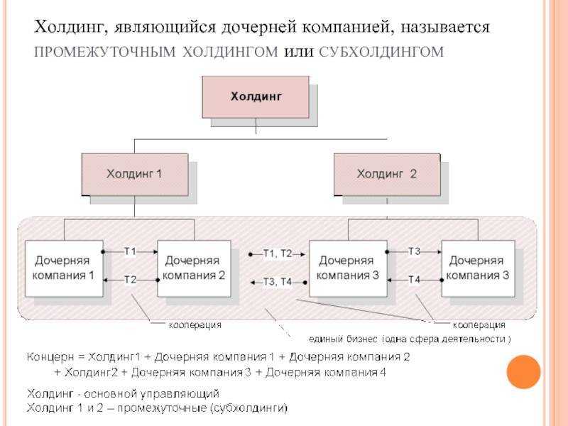 Дочернее предприятие компании. Структура дочерних компаний. Схема дочерних компаний. Холдинг. Структура холдинга. Схема управления холдингом.