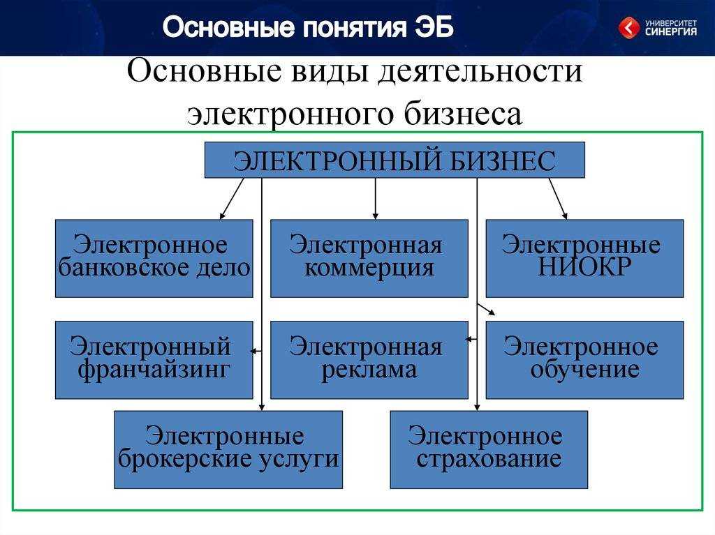 Электронная коммерция (e-commerce) - что это такое: виды электронной коммерции в интернете