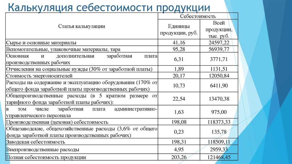 Образец калькуляции себестоимости продукции образец excel бесплатно