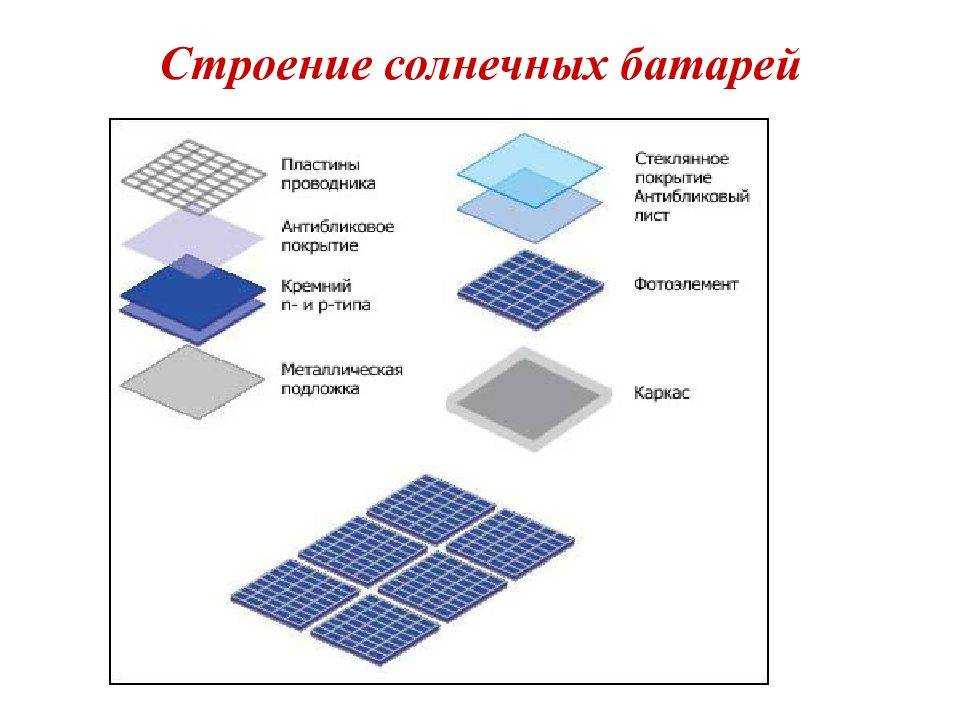 Панель состоит из. Структура солнечной панели. Строение солнечной панели. Строение солнечной батареи. Монокристаллическая Солнечная панель схема.