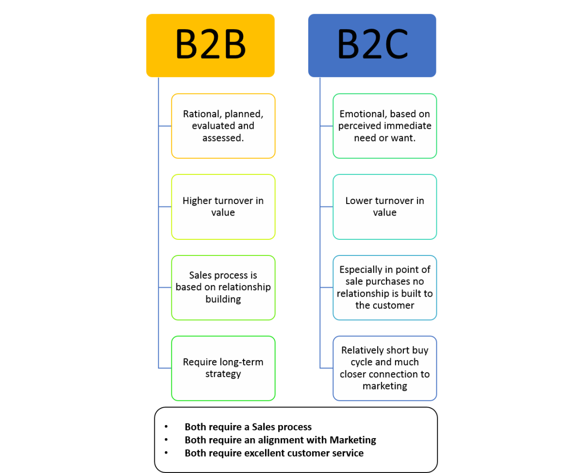 B перевод. Сегменты бизнеса b2b b2c. Схема продаж b2b. Модель продаж b2c. B2b b2c схема.