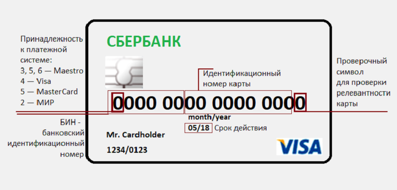Карточный вид счета это