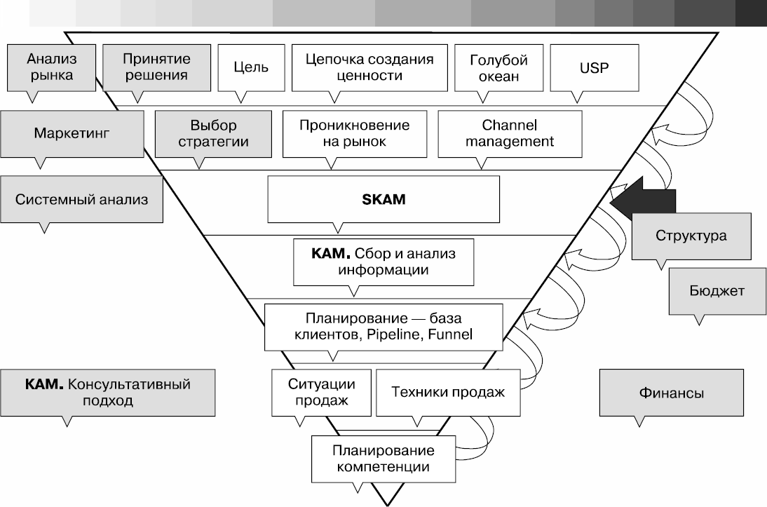 Структура отдела продаж схема