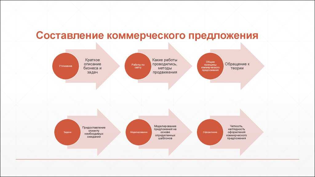 Структура продающей презентации продукта