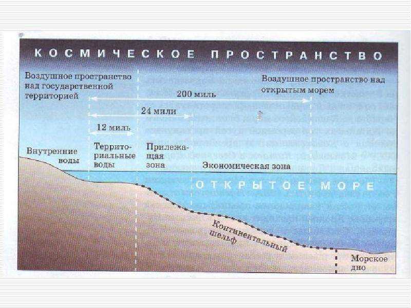 Схема морских пространств