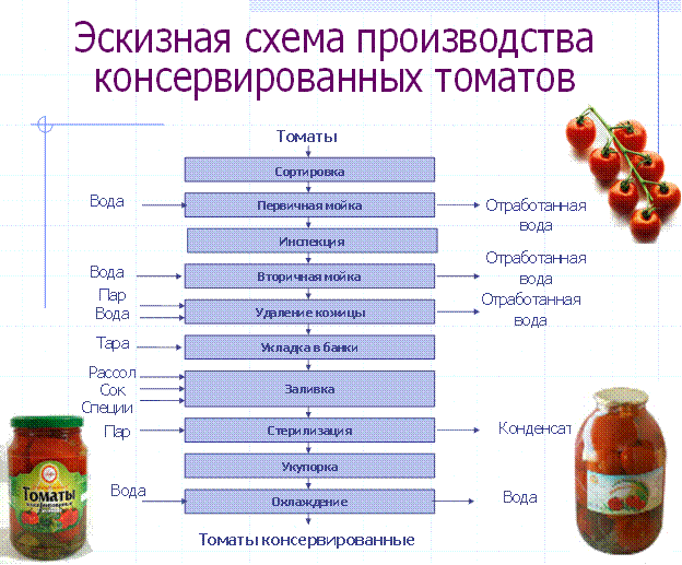 Схема производства варенья