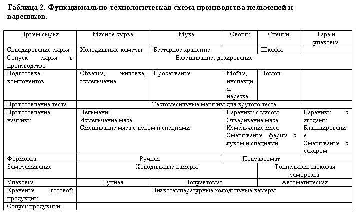 Цех по производству пельменей схема