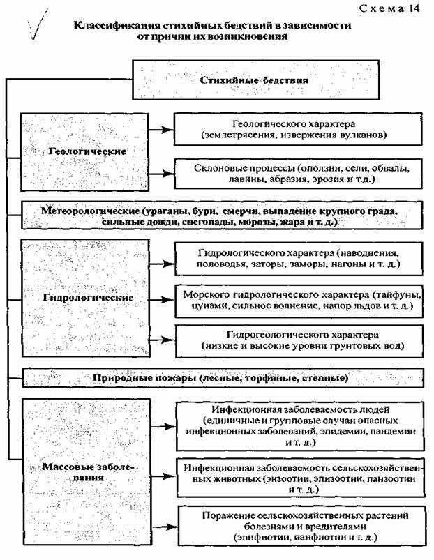 Схема стихийных бедствий