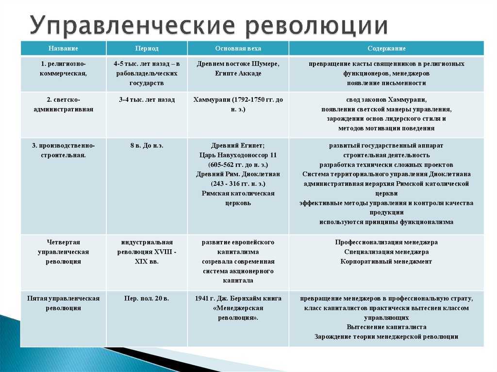 Управление проектами как деятельность возникла и развивалась в связи с чем