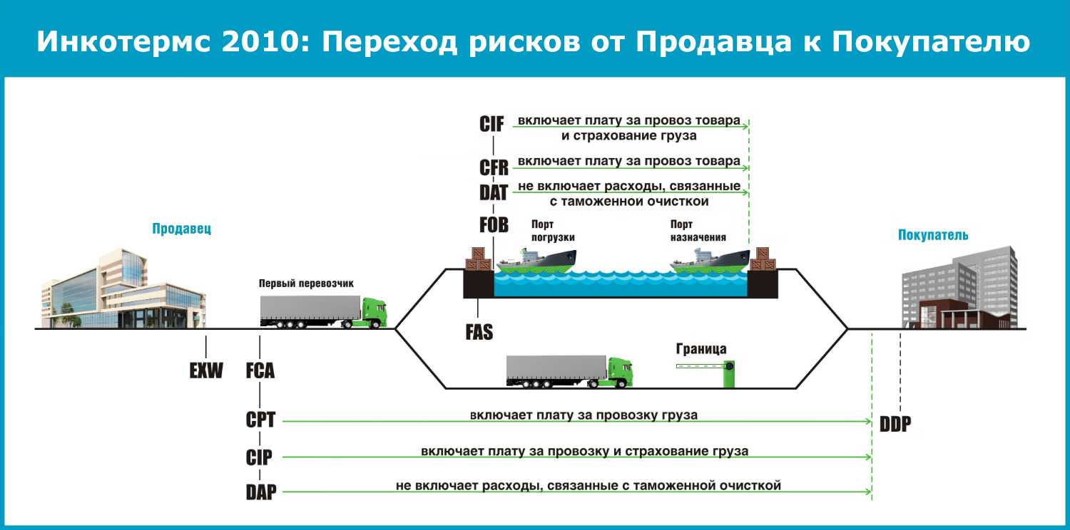 Условия поставки fob, fca, fas - инкотермс 2010-2016 - zenal ltd