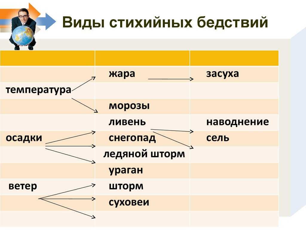 Стихийное бедствие: что это такое, характеристики, причины и виды | сетевая метеорология
