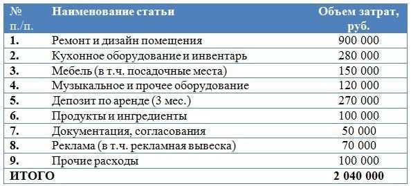 Бизнес-план бара: регистрация, документы, персонал, помещение
