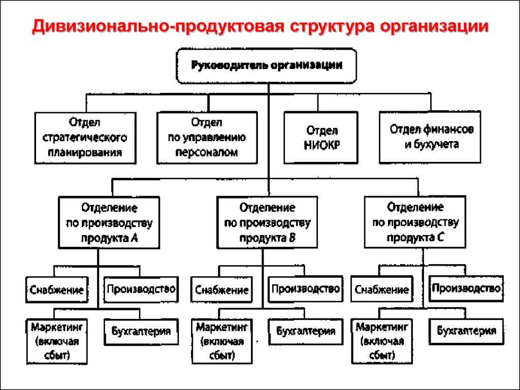 Организация акционерных обществ