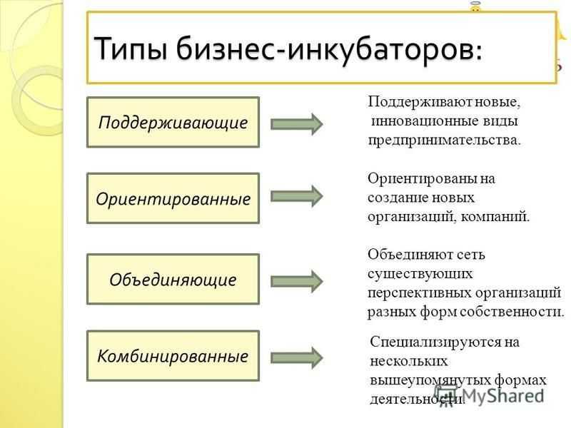 Формы и типы бизнеса. Классификация бизнес инкубаторов. Типы бизнеса. Структура бизнес-инкубатора. Бизнес инкубаторы доклад.