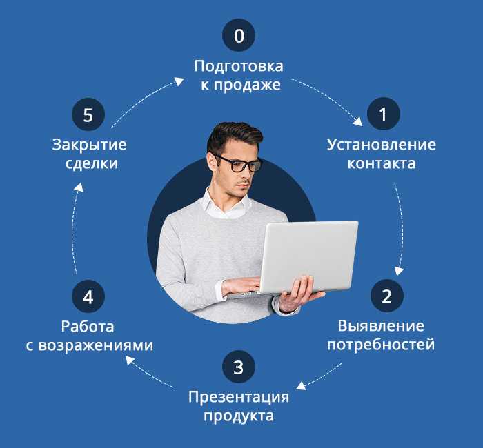 Эффективные скрипты холодных звонков с призывом к действию