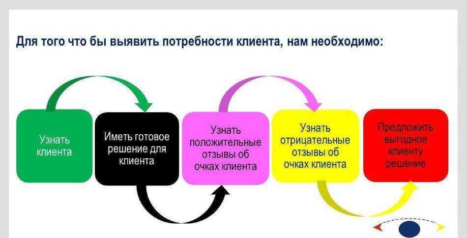 Потребности потребителя (типы, примеры, вопросы)
