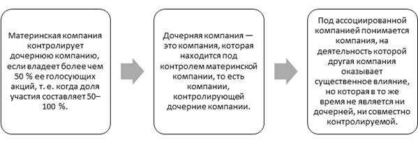 Дочерняя финансовая организация. Материнские и дочерние компании. Материнская компания и дочерняя компания. Материнское и дочернее предприятие. Материнские и дочерние компании примеры.