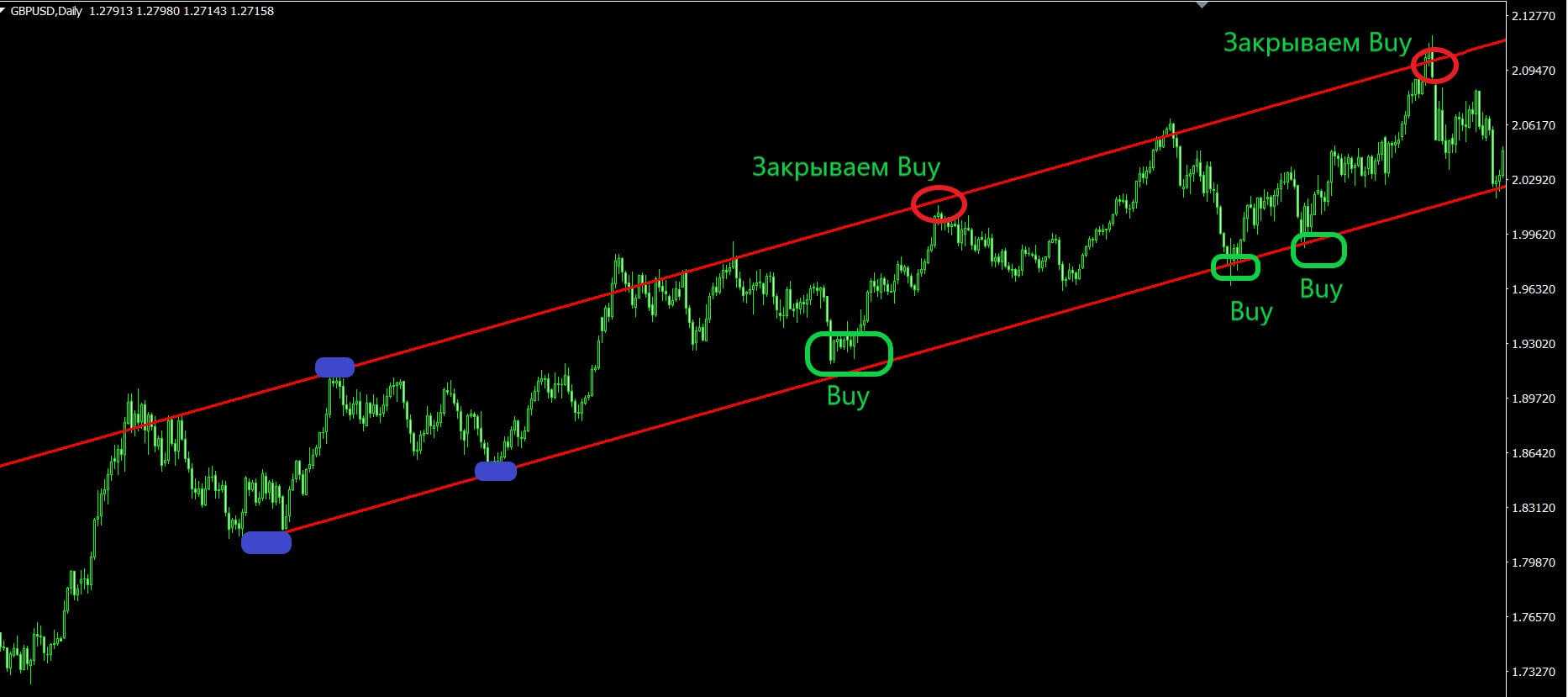 Схемы торговли на бирже