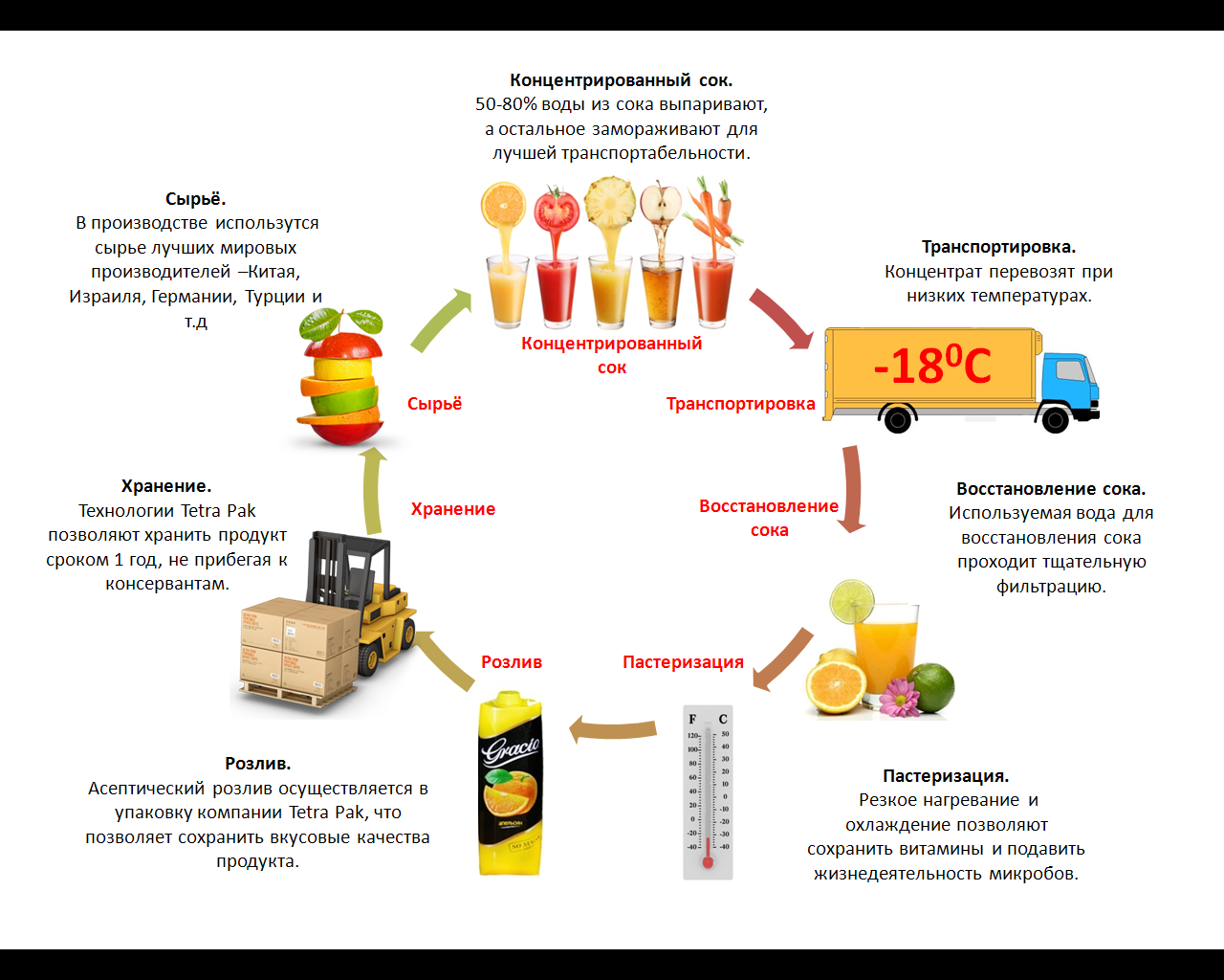 Производство сока схема