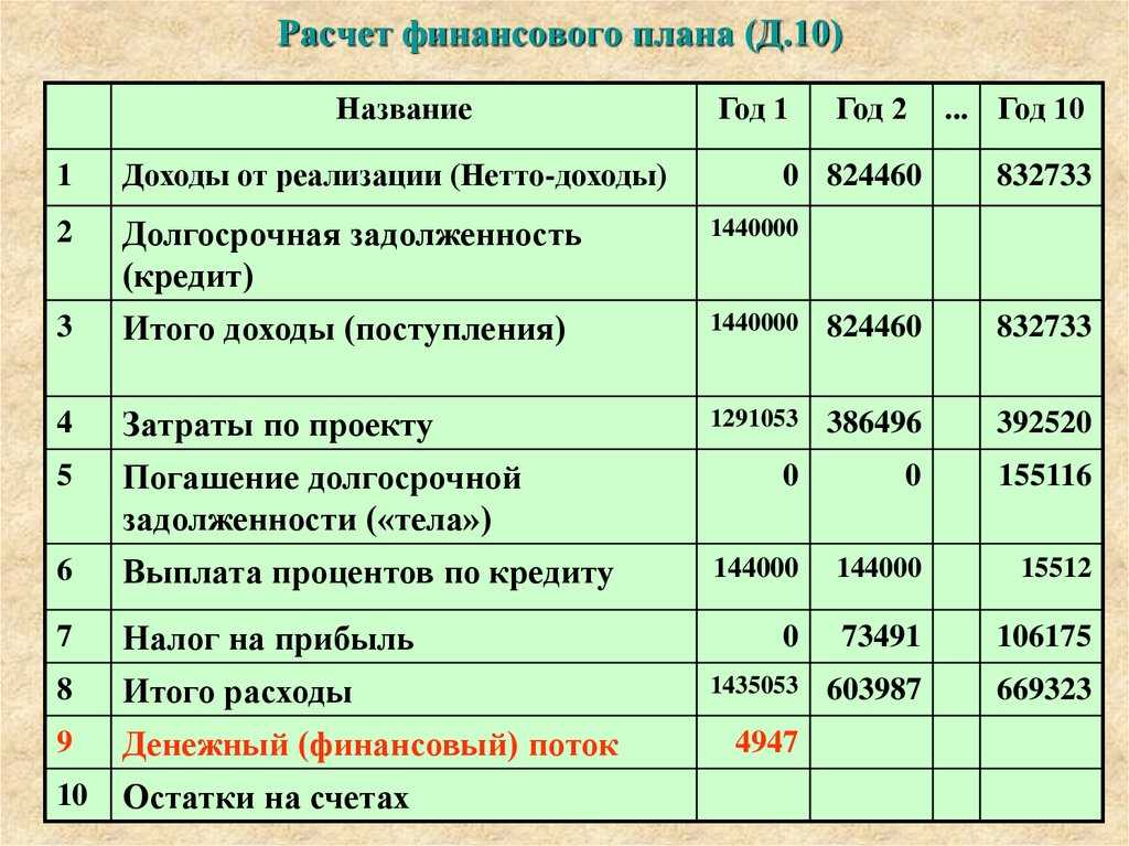 Расчет доходов и расходов проекта