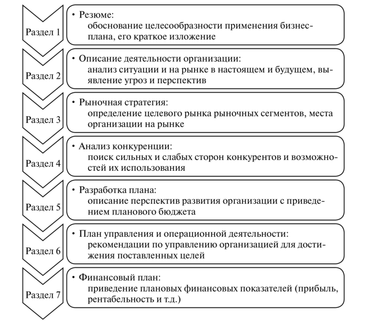 Требования к бизнес плану и основные методы планирования