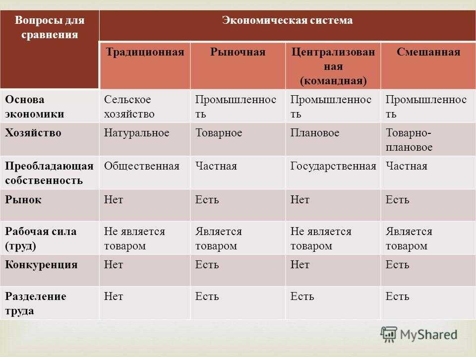 Проект 1 хранить и обогащать традиции 6 класс обществознание таблица