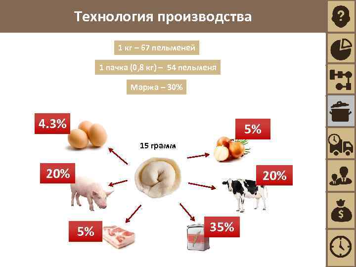 Технологическая схема производства пельменей