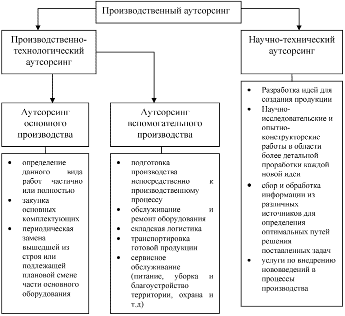 Сфере аутсорсинга. Аутсорсинг схема. Производственный аутсорсинг. Виды аутсорсинга. Схема аутсорсинга персонала.