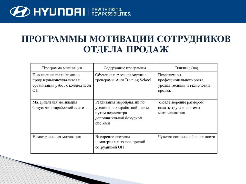 План мероприятий по повышению мотивации труда на рабочем месте